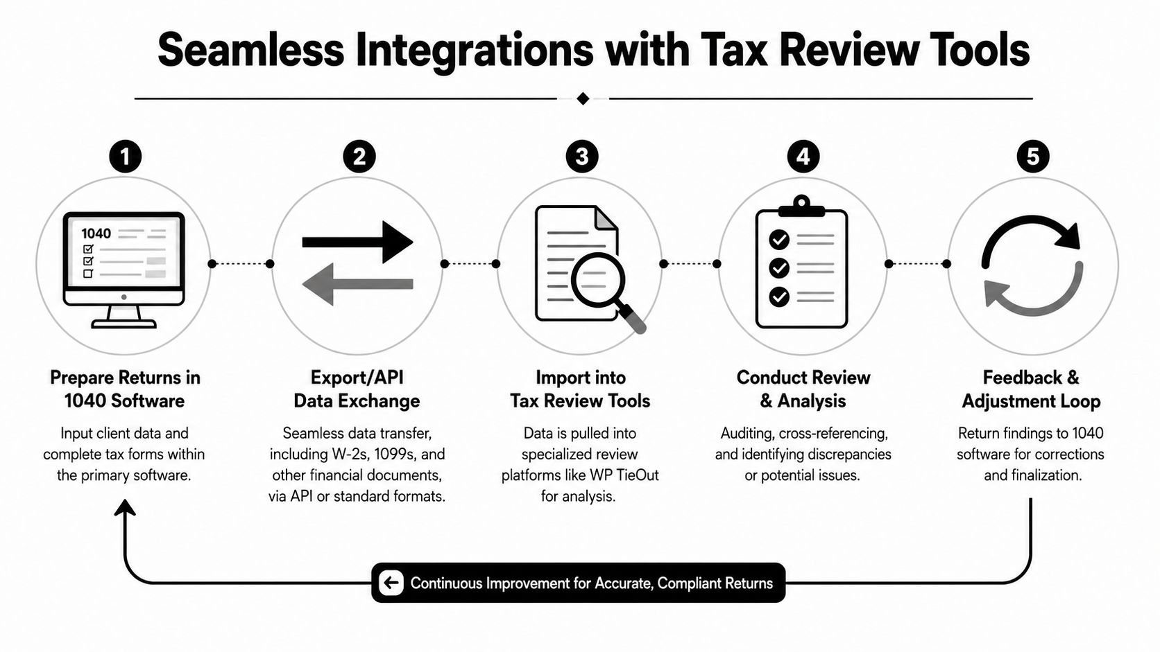 A five-step flowchart illustrating the workflow of integrating tax software for efficient tax return preparation.