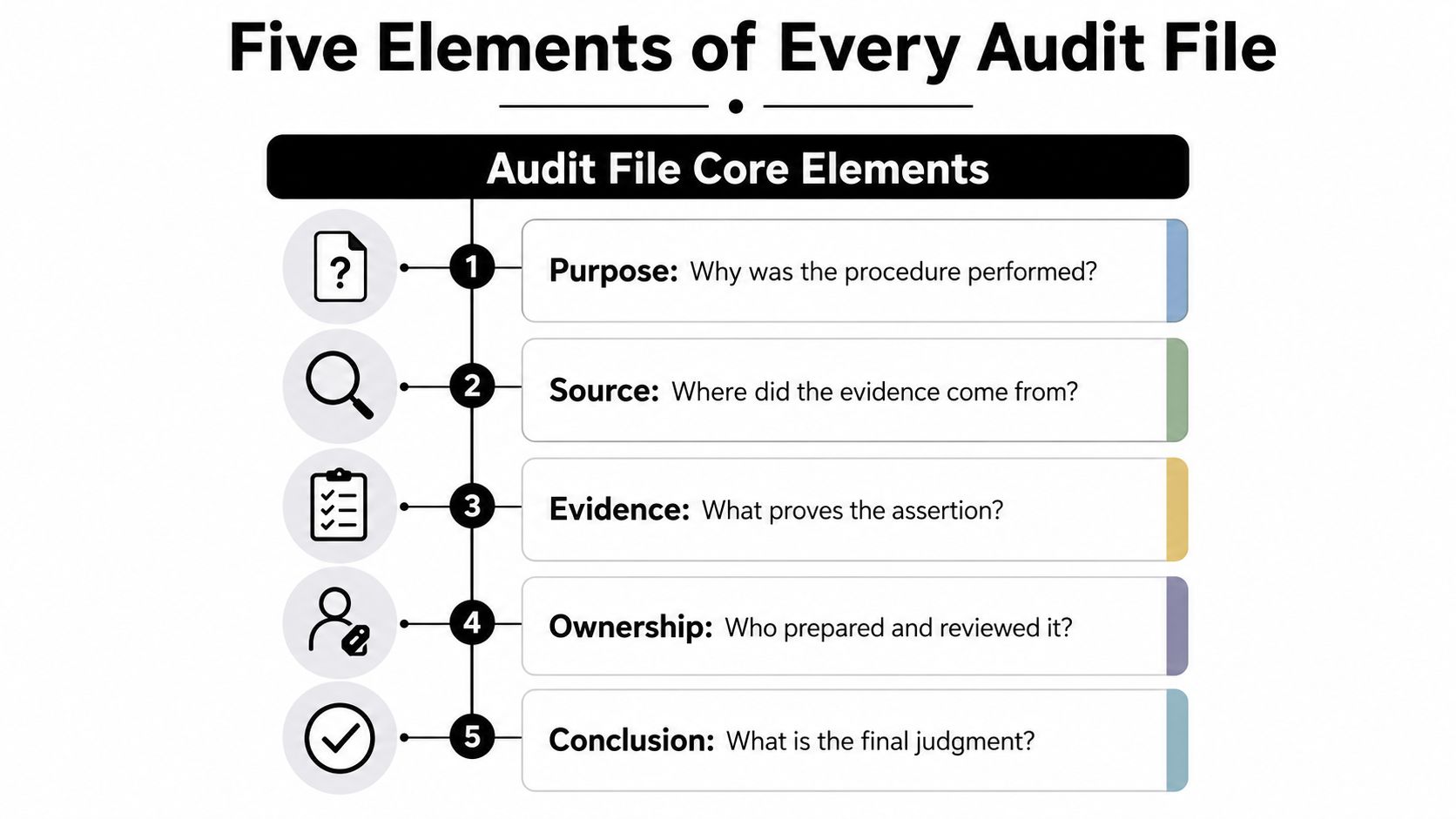 An infographic titled Five Elements of Every Audit File, listing purpose, source, evidence, ownership, and conclusion.