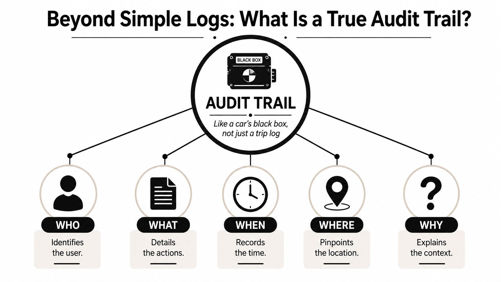 An infographic showing the five key components of a true audit trail: who, what, when, where, and why.