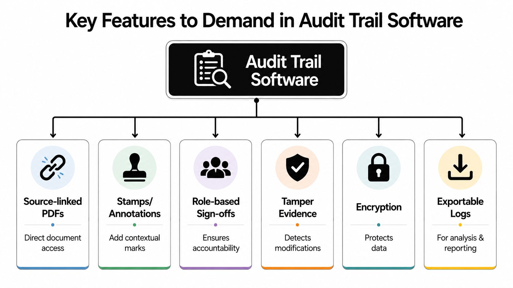 A diagram illustrating six essential features to demand in audit trail software for data security and compliance.