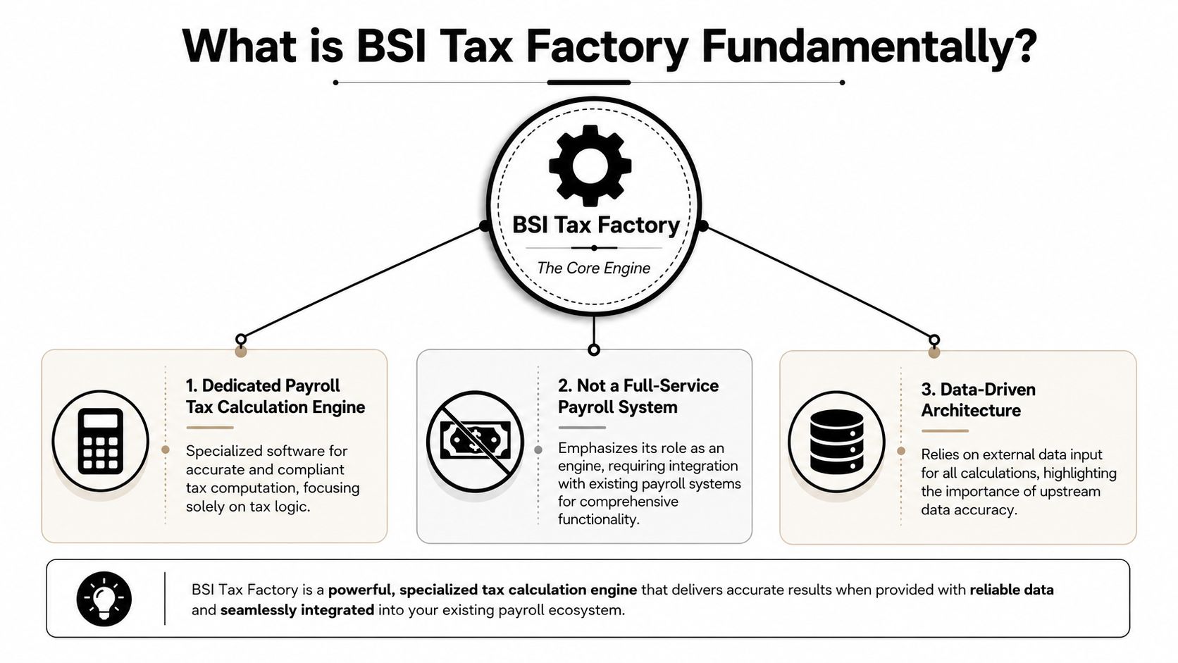 A diagram explaining that BSI Tax Factory is a specialized tax calculation engine requiring integration for payroll systems.