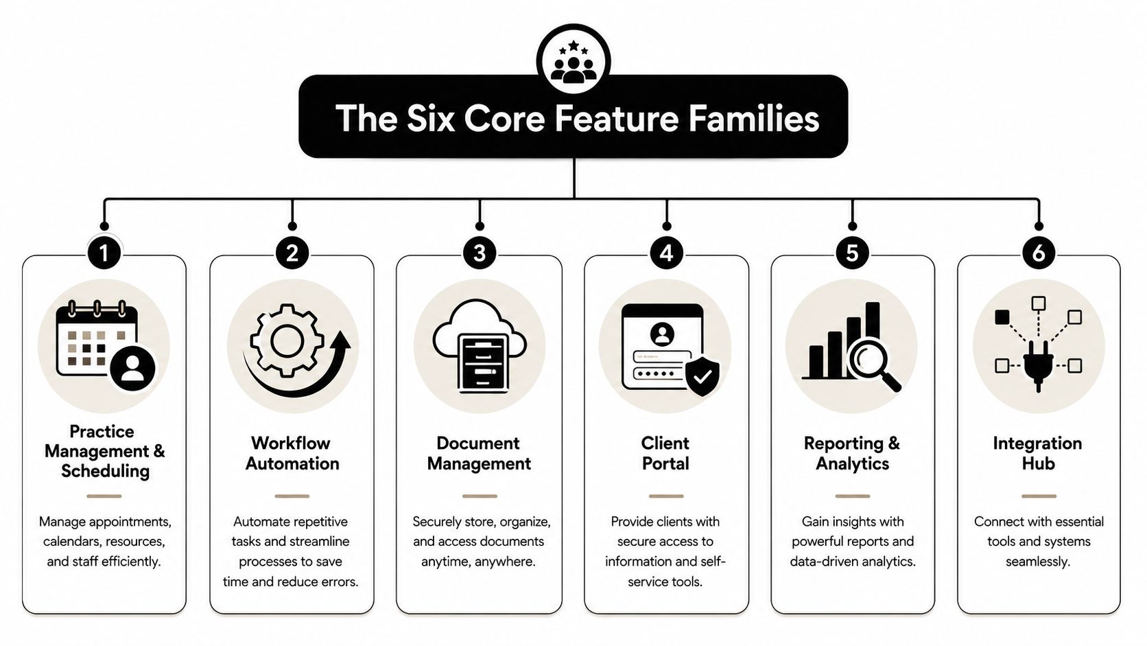 A diagram illustrating six core feature families of professional CPA firm management software, including automation and reporting.