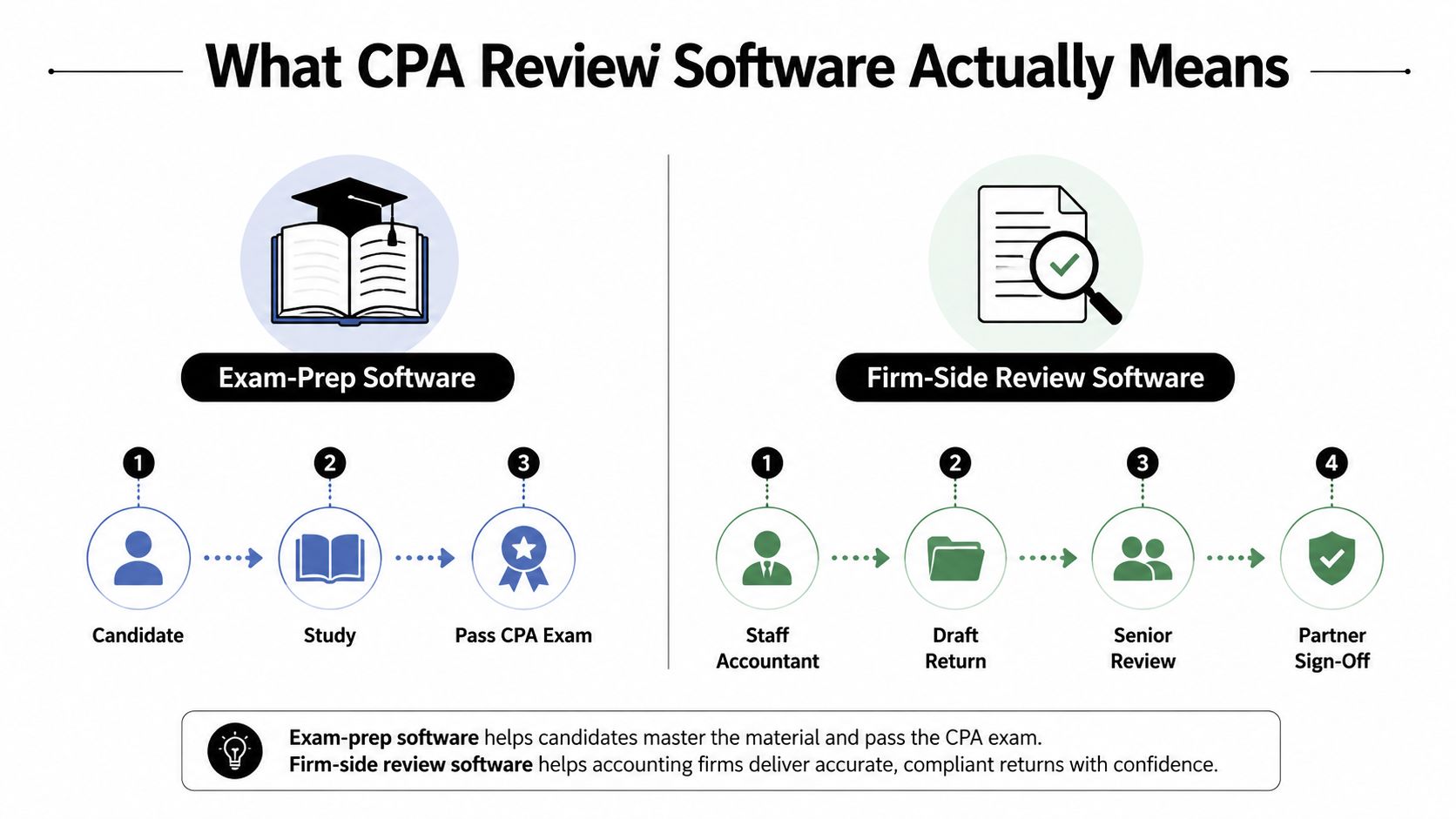 A comparison chart showing the difference between CPA exam-prep software for candidates and firm-side review software.