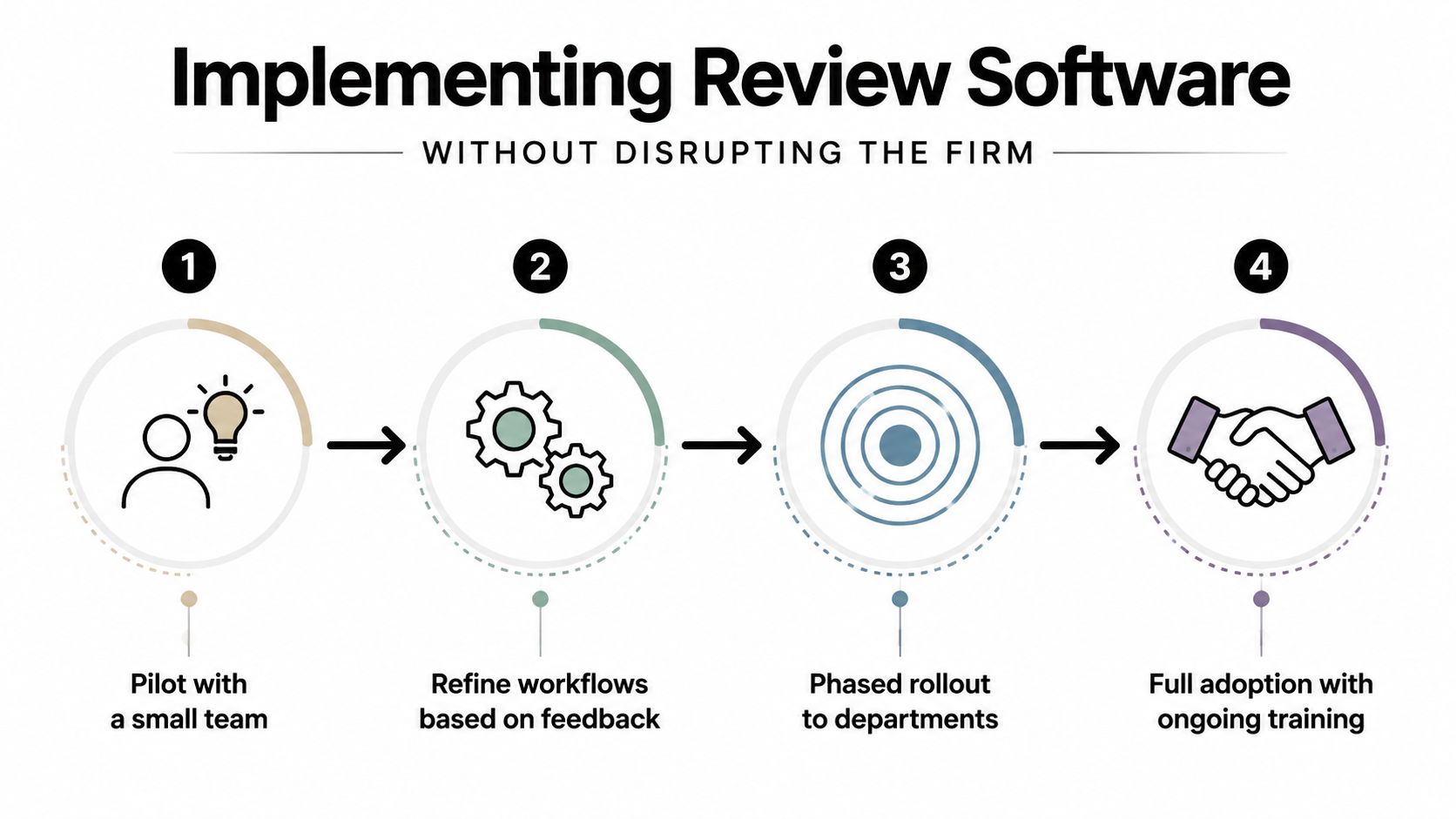 A four step infographic illustrating how to implement review software without disrupting a business firm's operations.