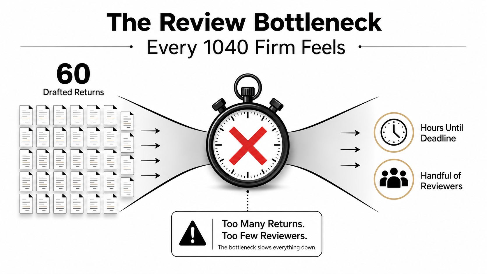 An infographic illustrating the review bottleneck in 1040 tax firms with too many returns and few reviewers.