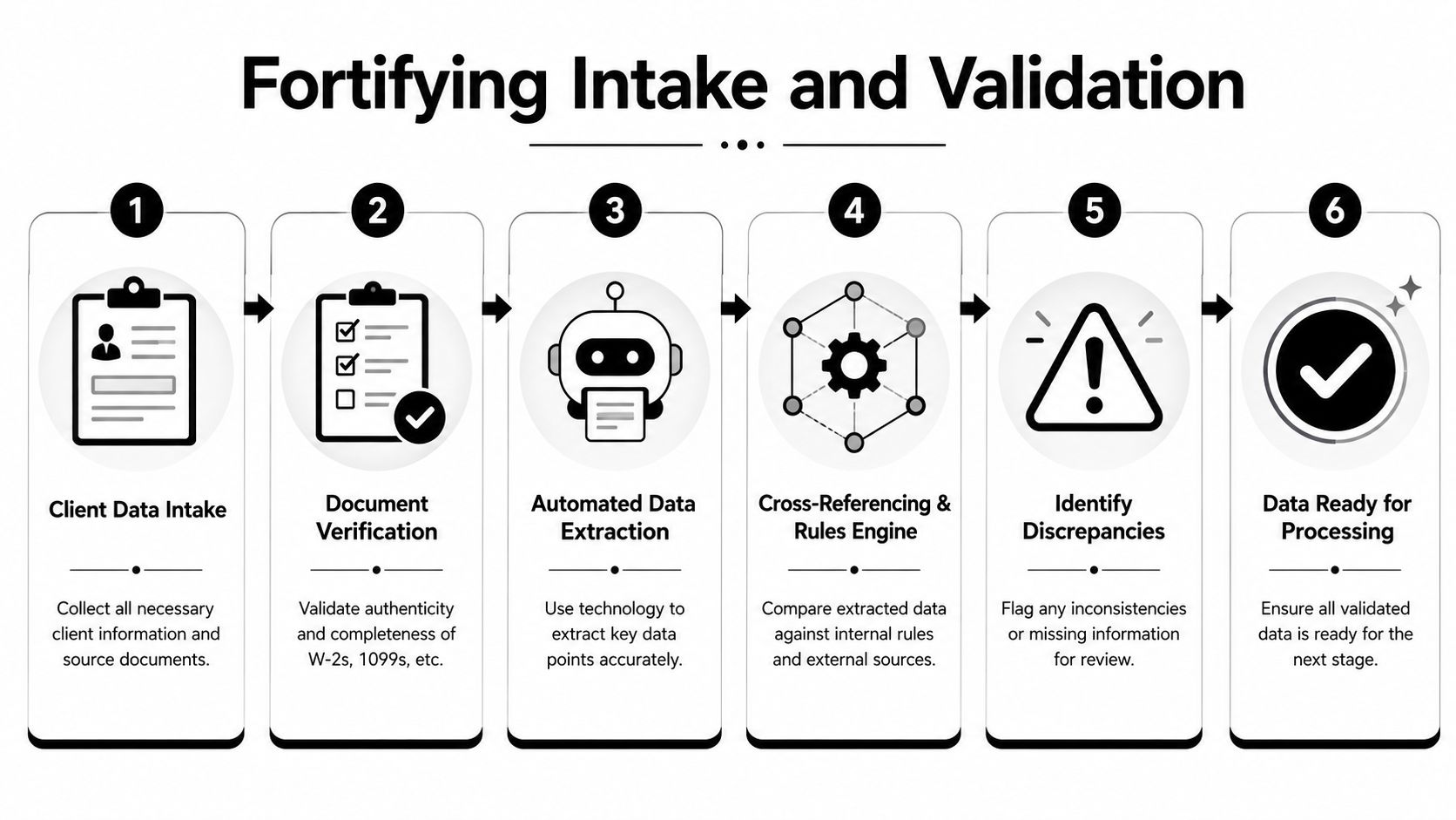 A six-step infographic showing the automated process for data intake and document validation for tax information.