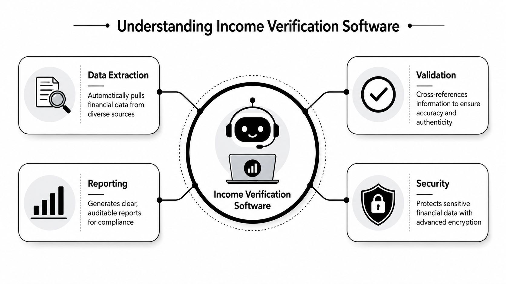 A diagram illustrating the four core components of income verification software: data extraction, validation, reporting, and security.