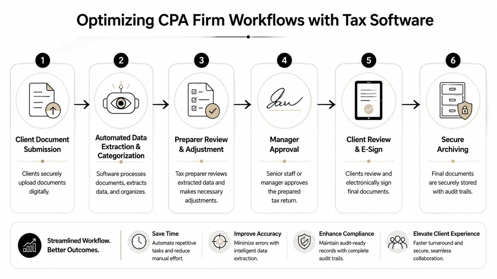 A flowchart showing six steps for optimizing CPA firm workflows using automated tax document management software systems.