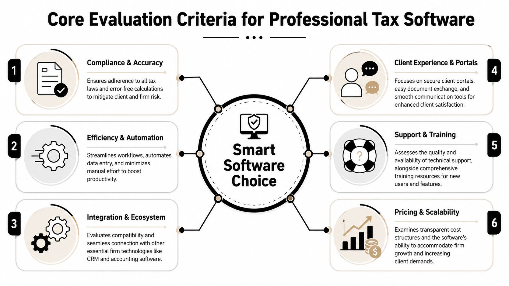 A diagram outlining the six core evaluation criteria for selecting professional tax software for accounting firms.