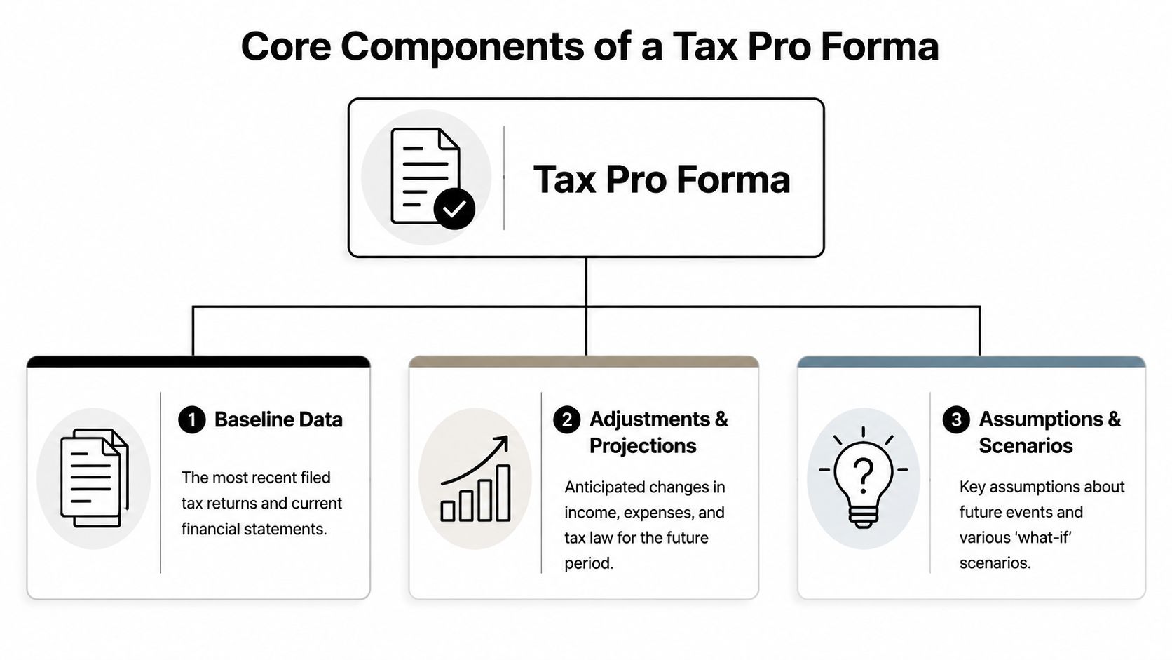 A diagram outlining the three core components of a tax pro forma: baseline data, adjustments, and scenarios.