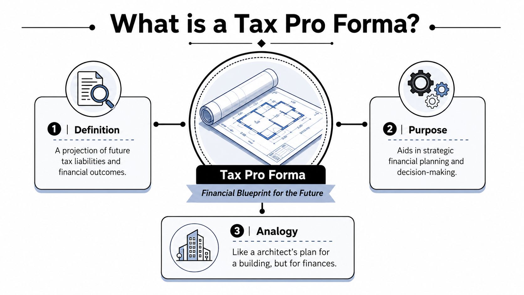 An infographic explaining the Tax Pro Forma as a financial blueprint for future tax planning.