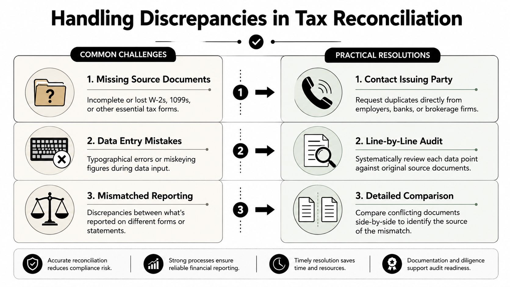 A diagram outlining common tax reconciliation challenges and their corresponding practical resolution steps for financial accuracy.