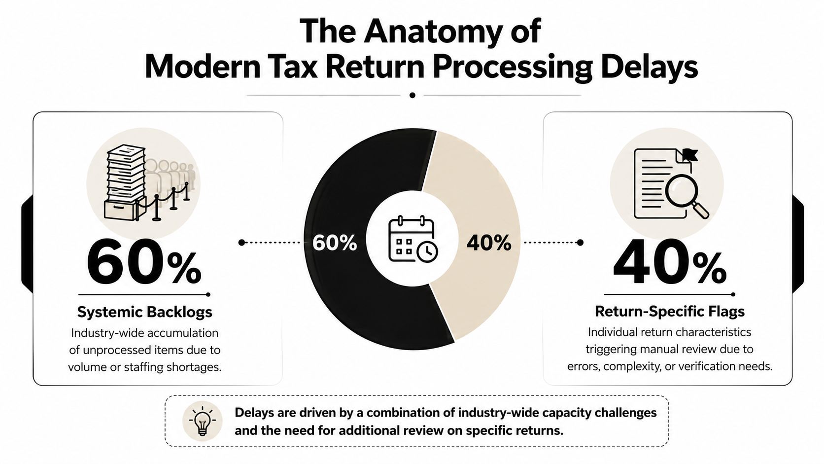 A diagram illustrating that tax return delays are caused by 60 percent systemic backlogs and 40 percent return-specific flags.