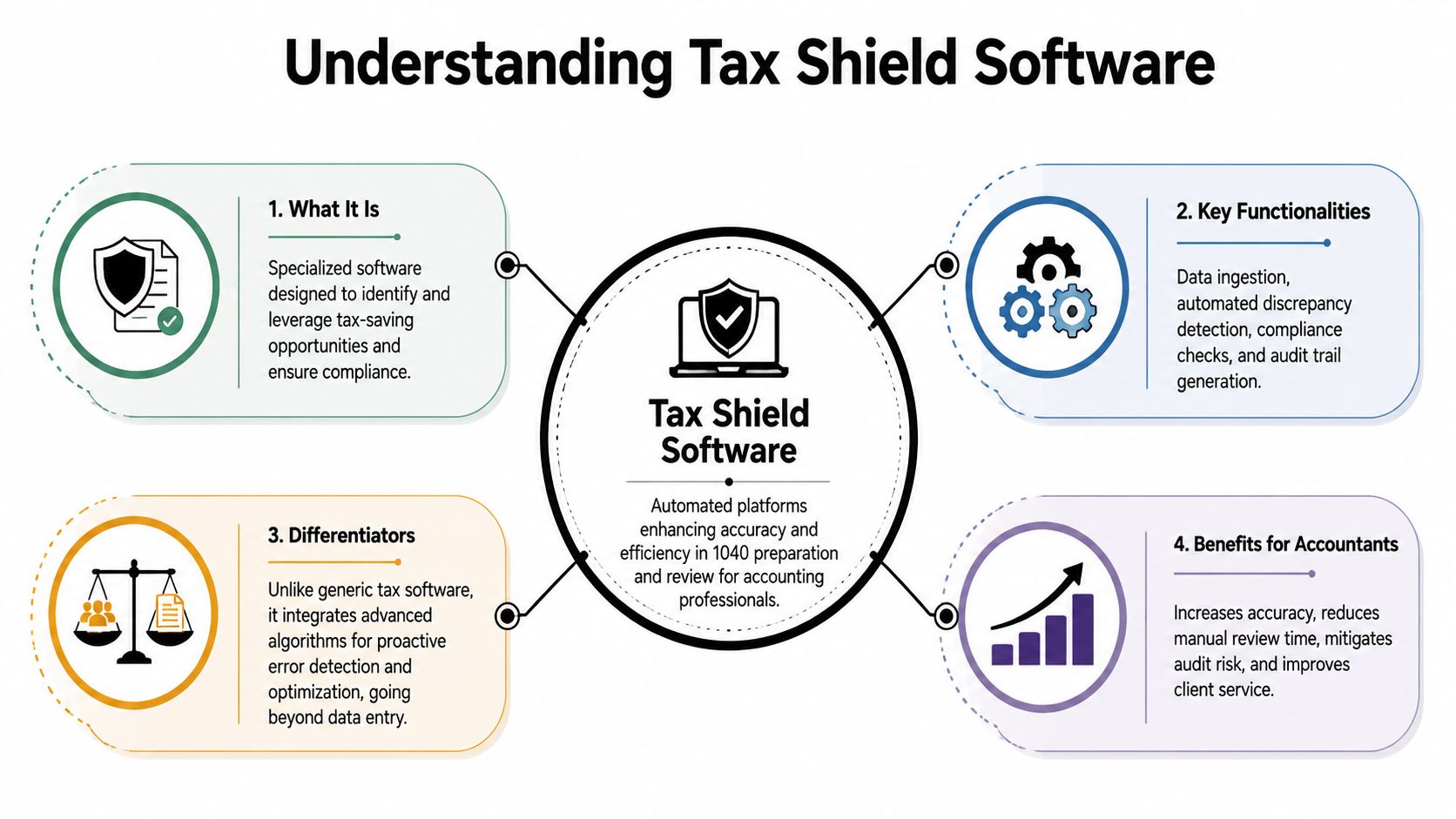 An infographic titled Understanding Tax Shield Software detailing its purpose, key functionalities, unique differentiators, and benefits for accountants.
