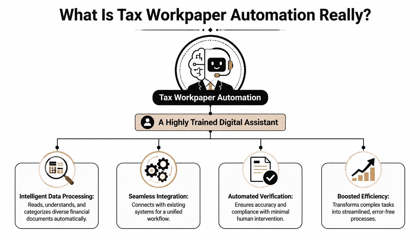 An infographic diagram explaining tax workpaper automation as a highly trained digital assistant for accounting tasks.