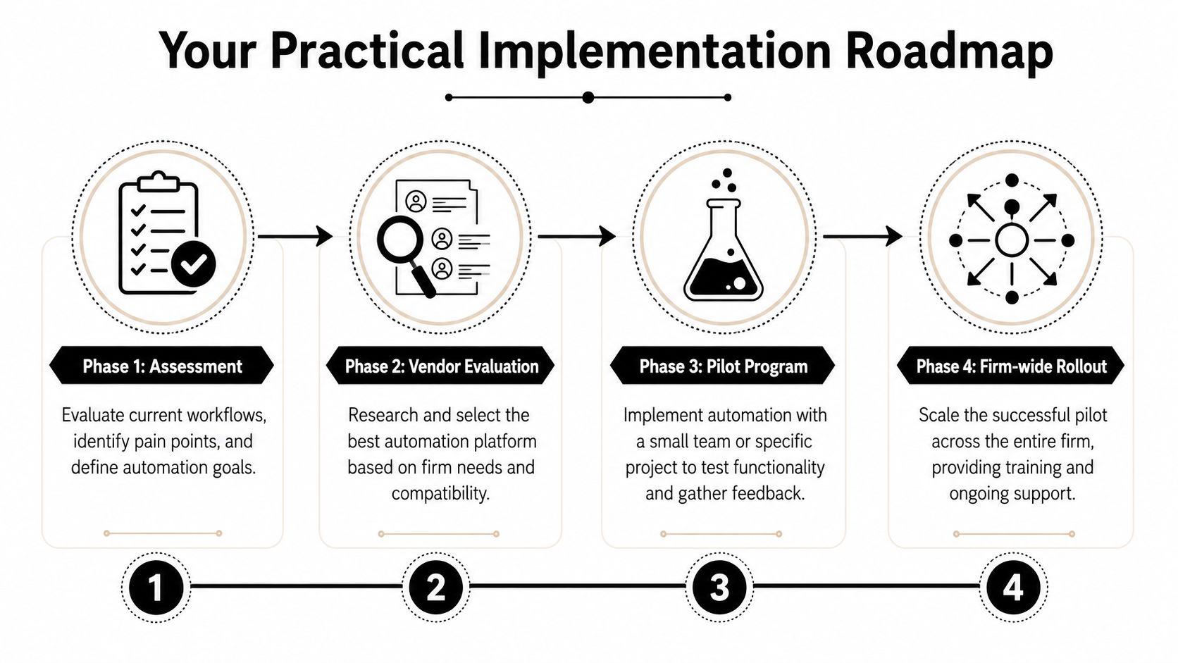 A four-phase practical implementation roadmap for business automation, starting from assessment to final firm-wide rollout.