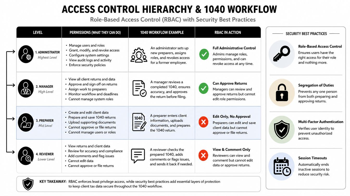A chart illustrating the access control hierarchy and security best practices for a 1040 tax preparation workflow.