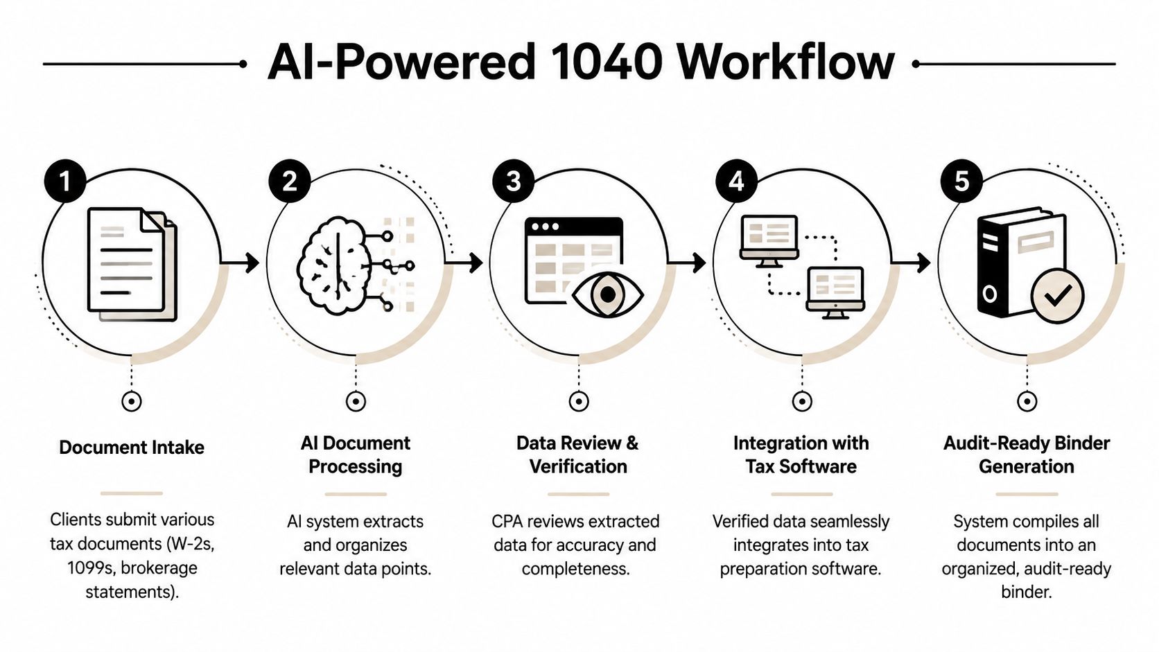 A five-step infographic showing the automated AI-powered 1040 tax document workflow process for accounting professionals.