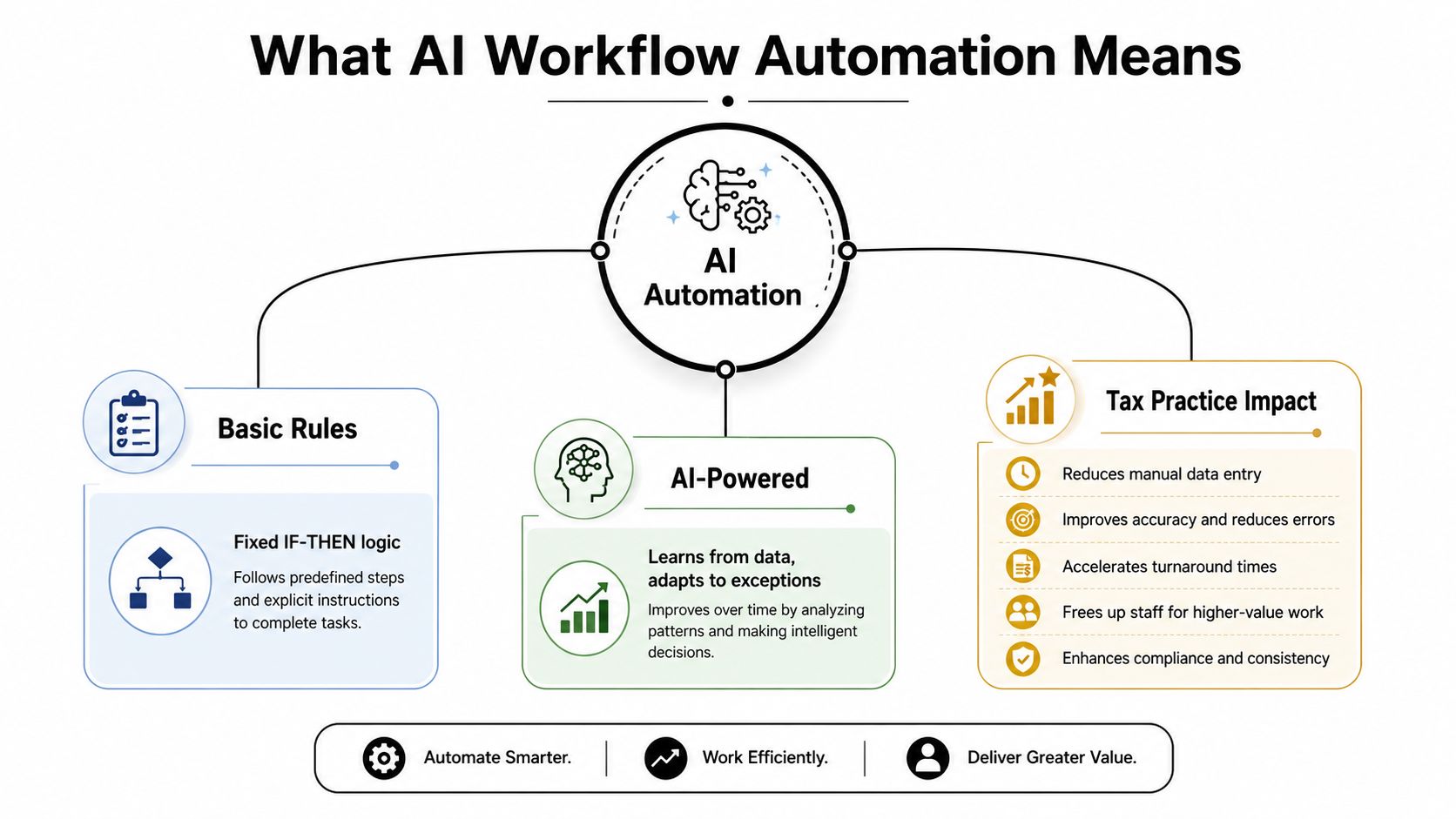 A diagram explaining AI workflow automation comparing basic rules, AI-powered systems, and the impact on tax practices.