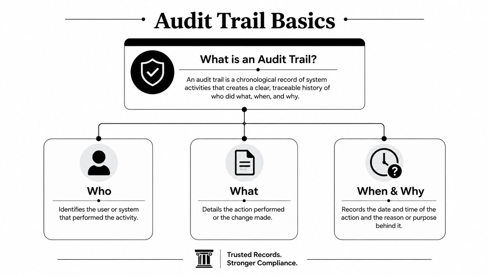 A diagram explaining audit trail basics, breaking down who, what, when, and why components in system activities.