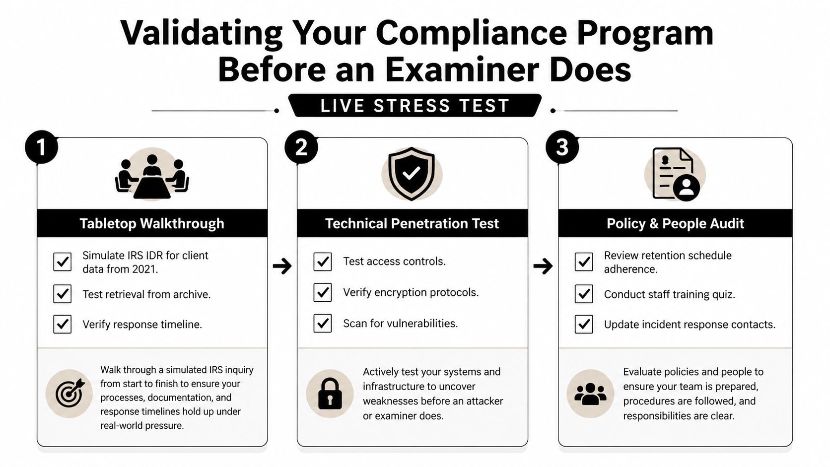 A three-step infographic showing a live stress test process for validating corporate compliance programs effectively.