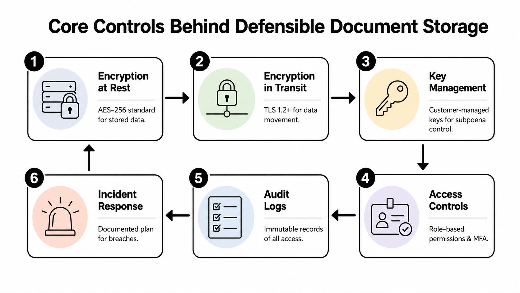 A diagram illustrating six core security controls for maintaining defensible and compliant document storage systems.