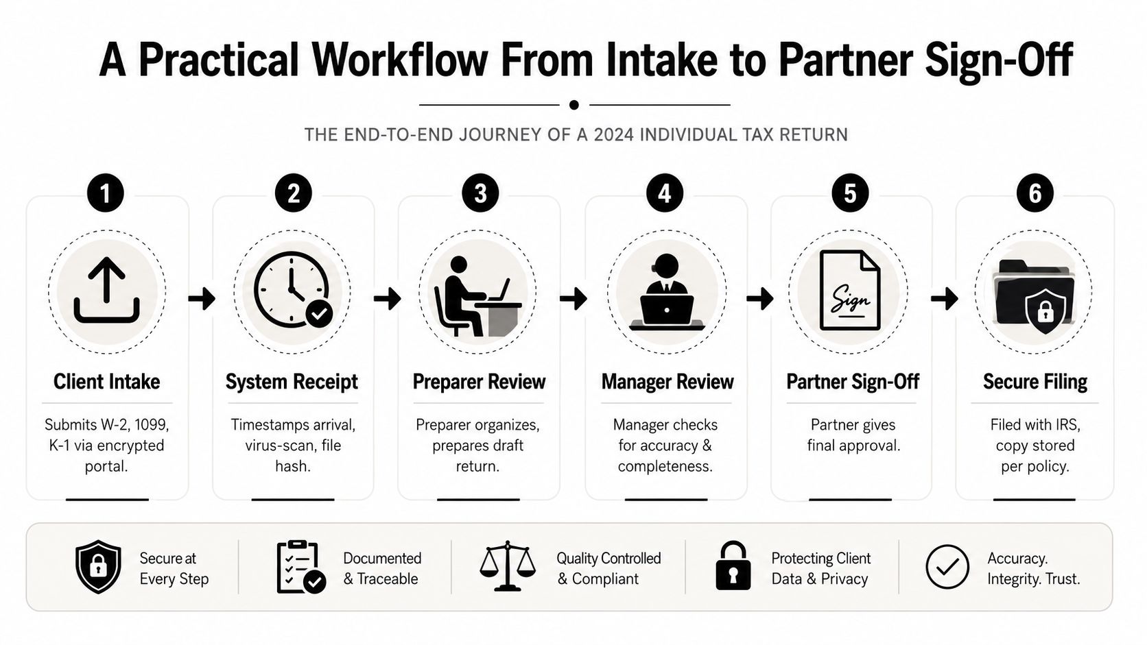 An infographic showing a six-step tax workflow from client intake to final secure IRS filing.