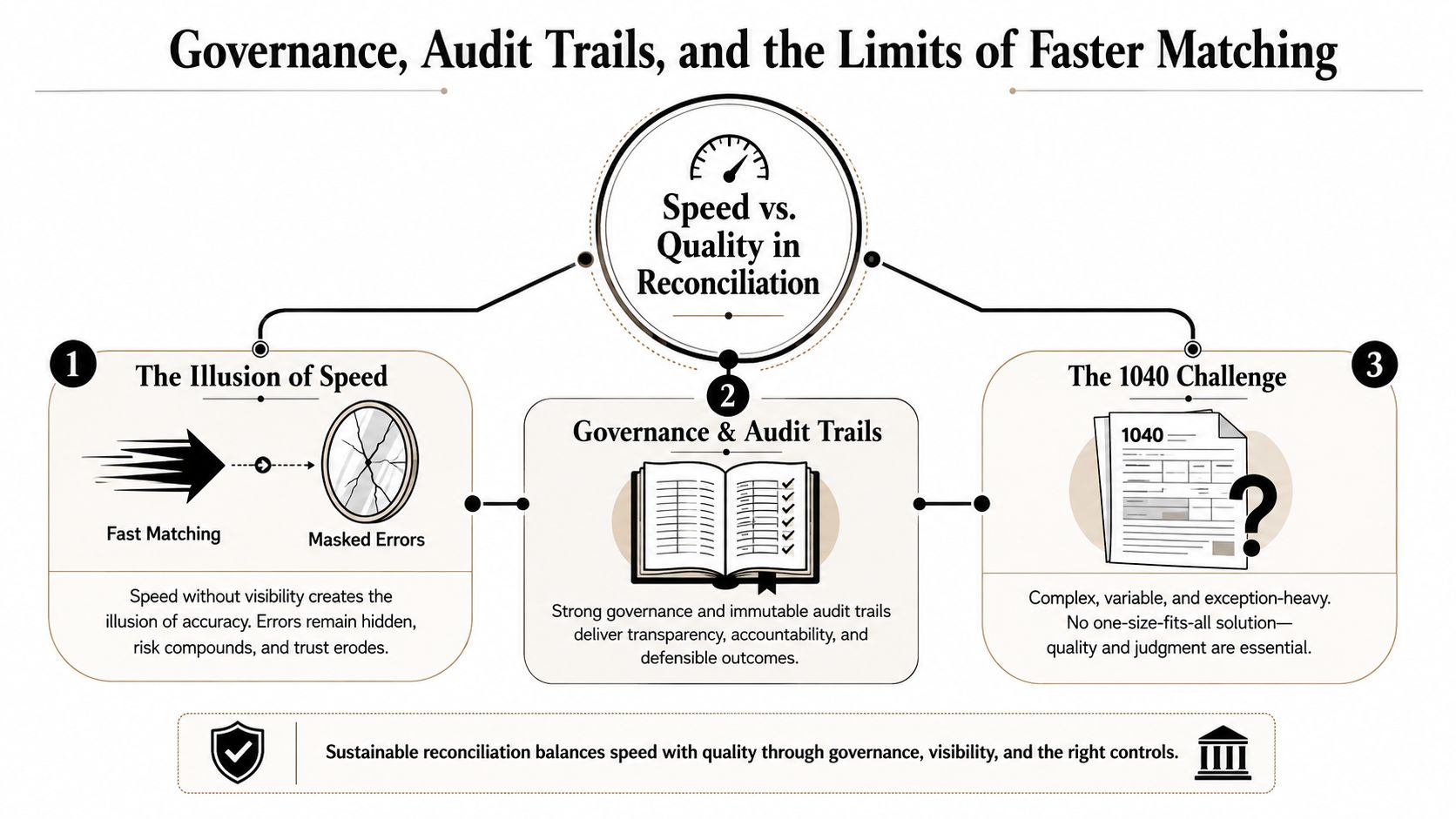 A diagram comparing speed and quality in financial reconciliation, highlighting the importance of governance and audit trails.