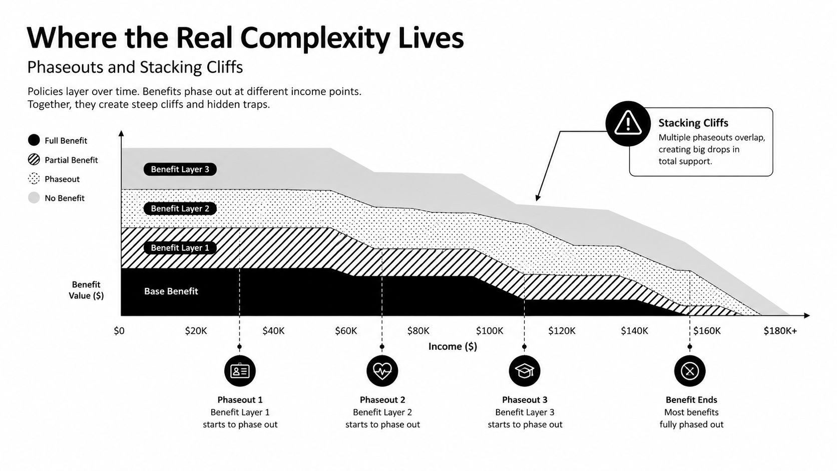A chart illustrating how multiple overlapping benefit phaseouts create complex financial cliffs and traps for earners.