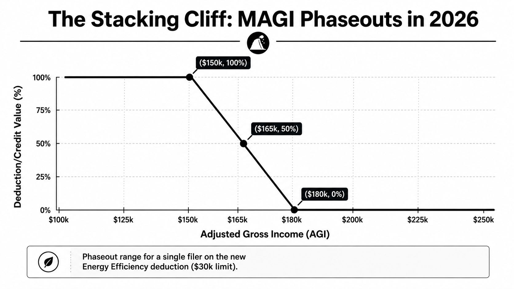 A line chart showing the MAGI phaseout for tax energy efficiency deductions, starting at 100% up to 150k.
