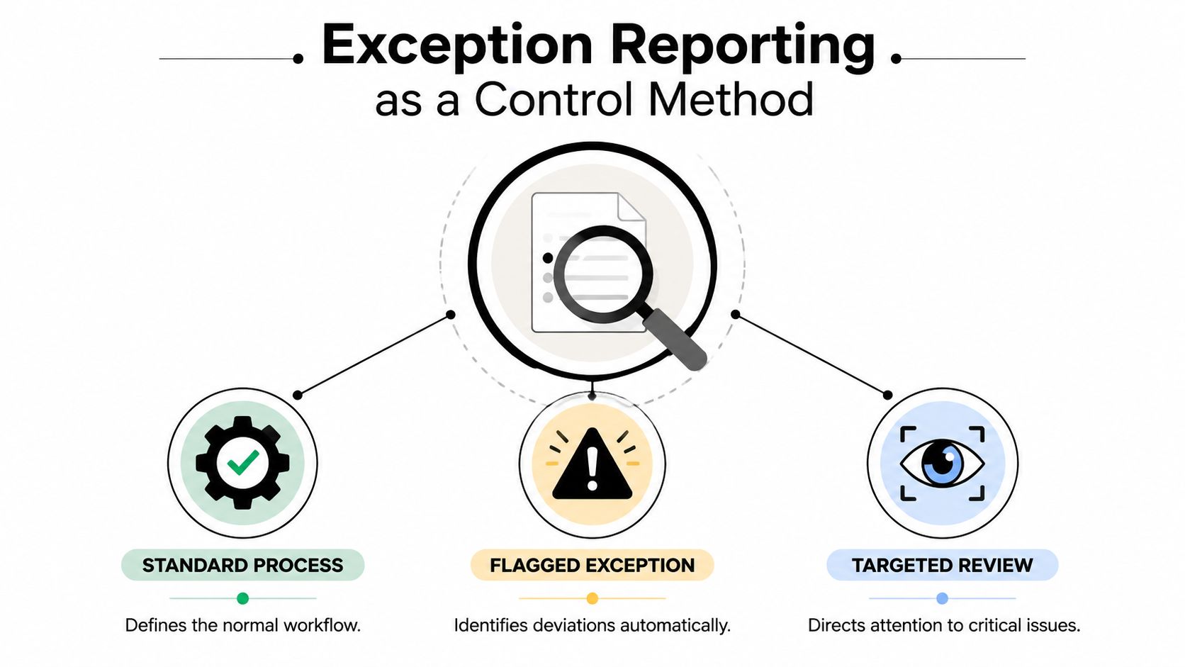 An infographic illustrating exception reporting as a control method, showing process steps from standard workflow to targeted review.
