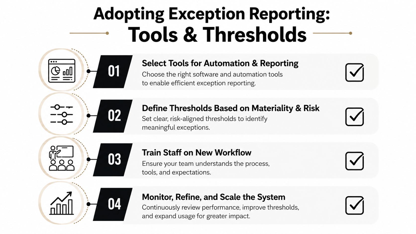 A four-step infographic showing the process for adopting exception reporting, tools, and thresholds for businesses.