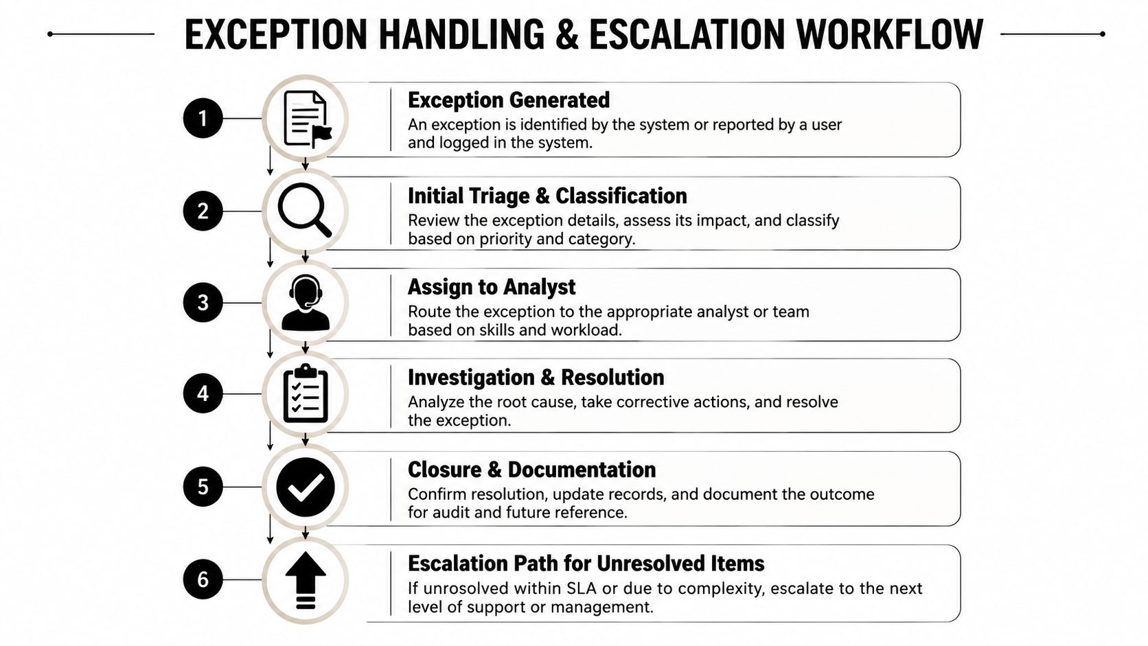 A six-step infographic illustrating the professional exception handling and escalation workflow process for business operations.