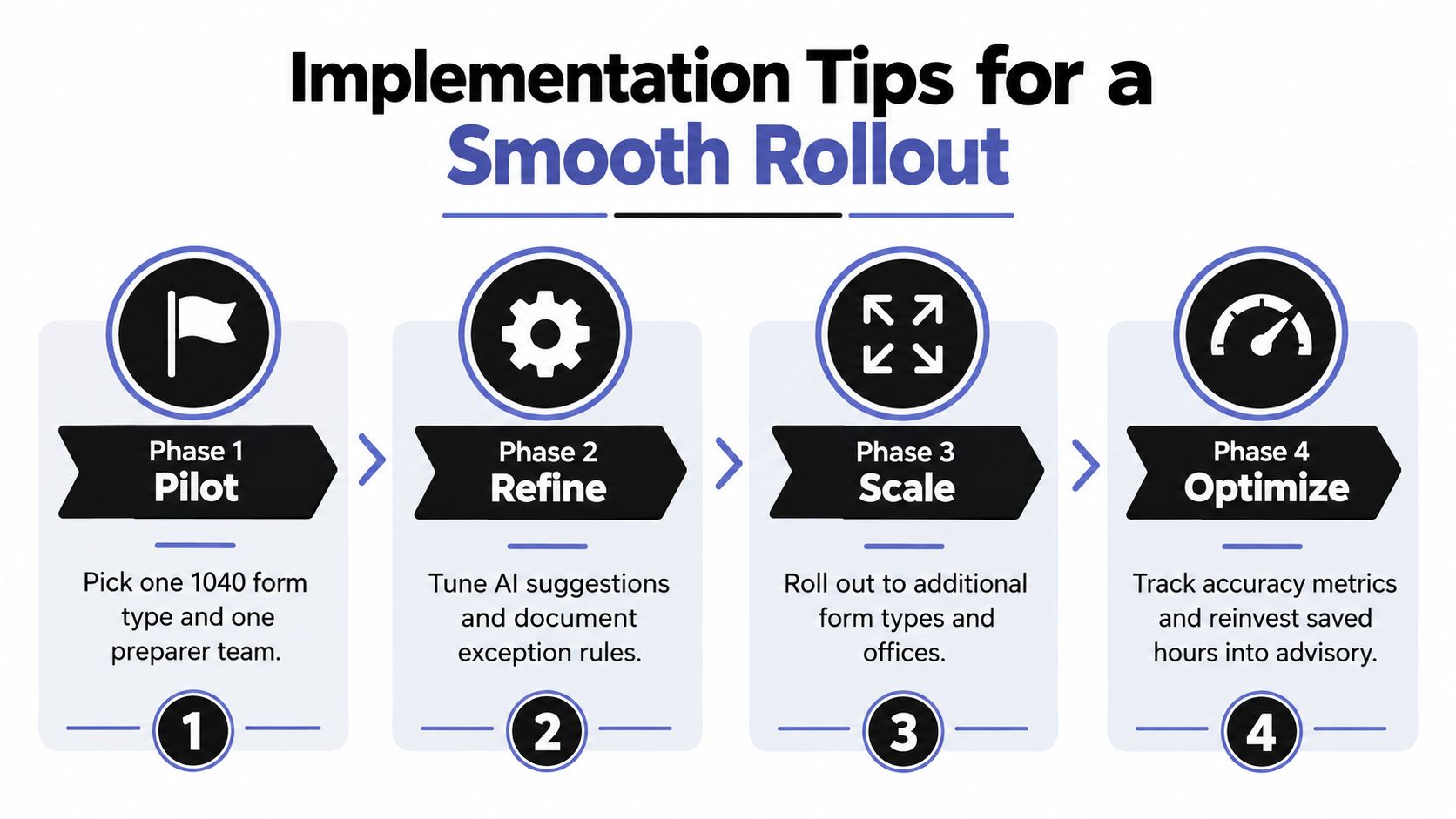 A four-phase implementation plan infographic for launching AI accounting software, moving from pilot to optimization stages.