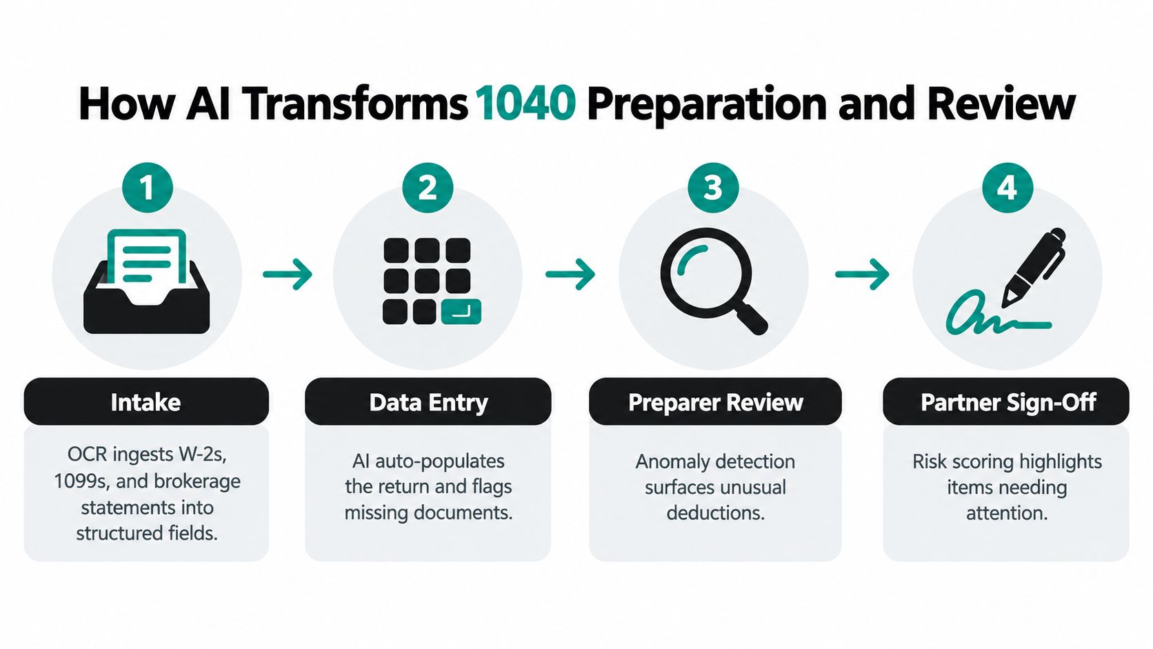 A diagram illustrating how AI optimizes the 1040 tax preparation and review workflow in four steps.
