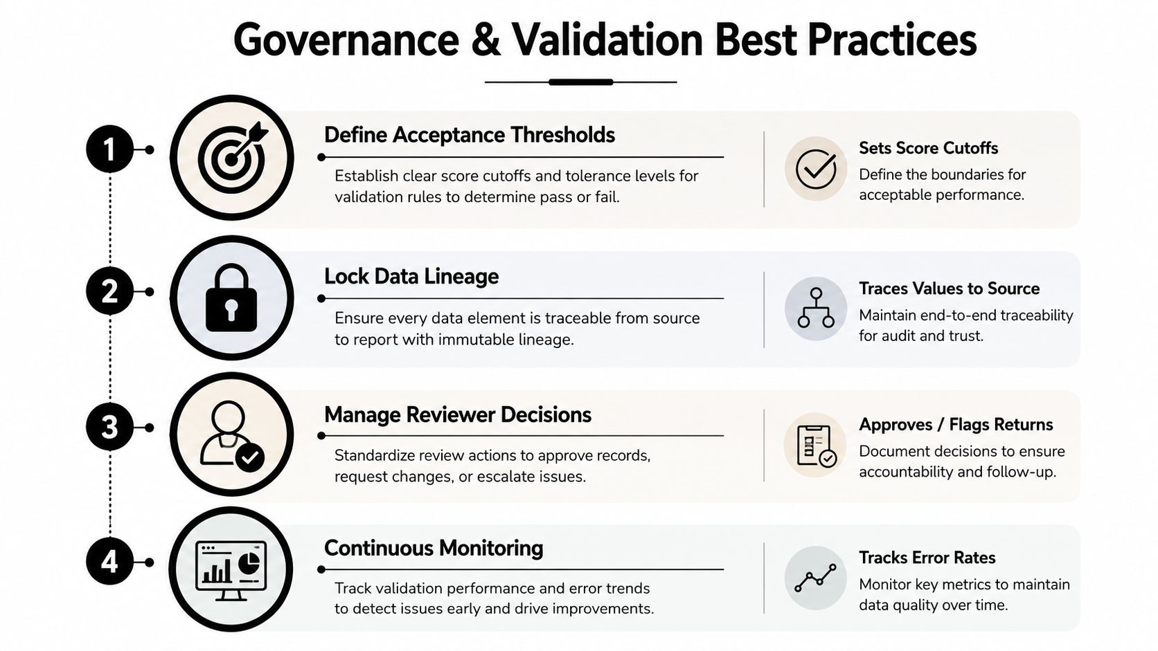 A diagram outlining four best practices for data governance and validation, including threshold definition and continuous monitoring.