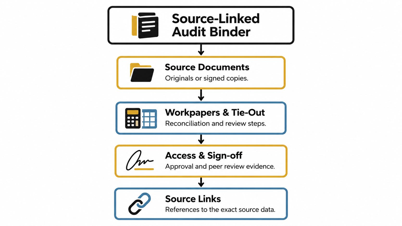 A diagram outlining the components of a Source-Linked Audit Binder, including source documents, workpapers, sign-offs, and links.