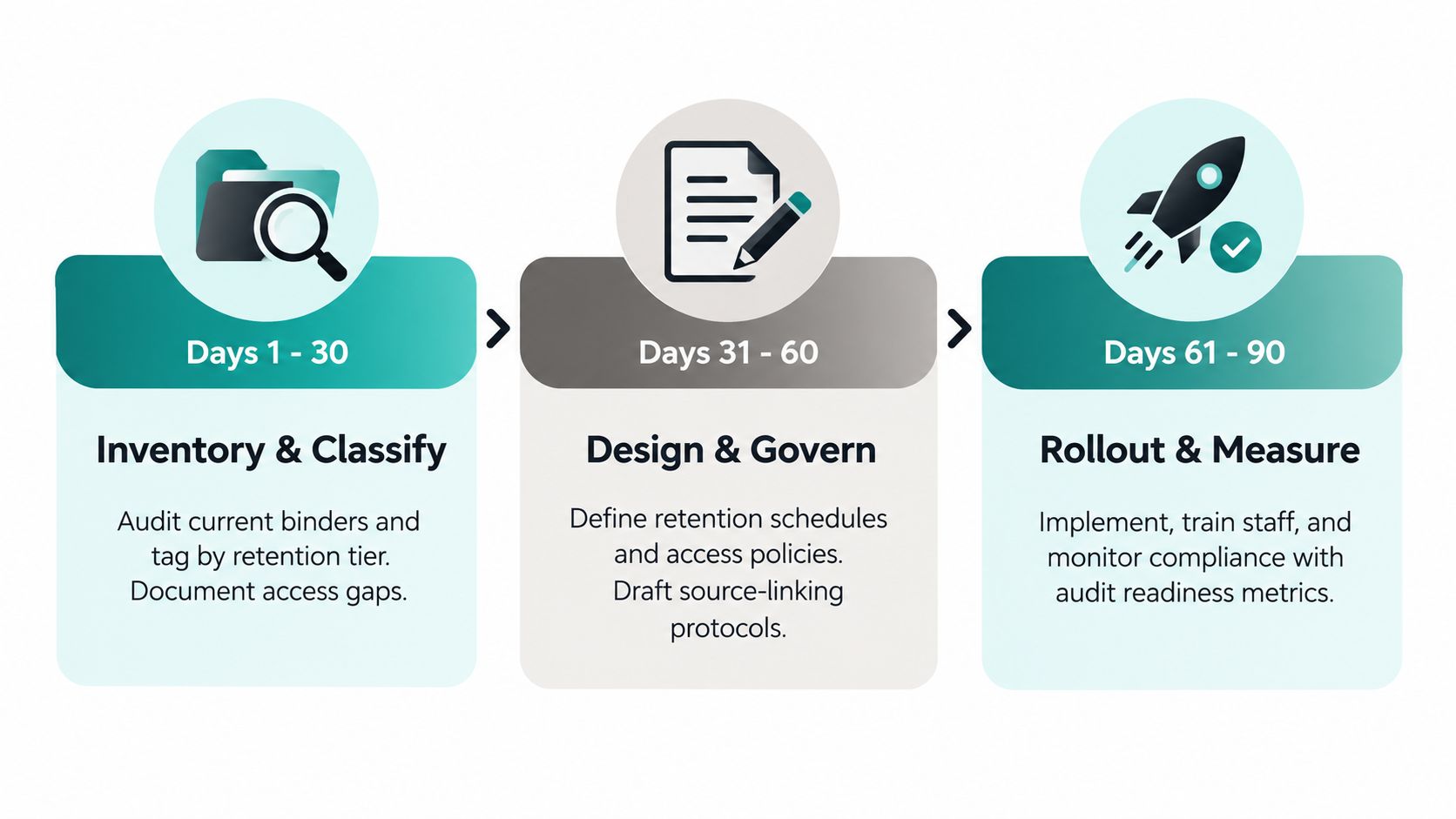 A three-step roadmap infographic for audit vault documentation covering inventory, design, and rollout phases over 90 days.