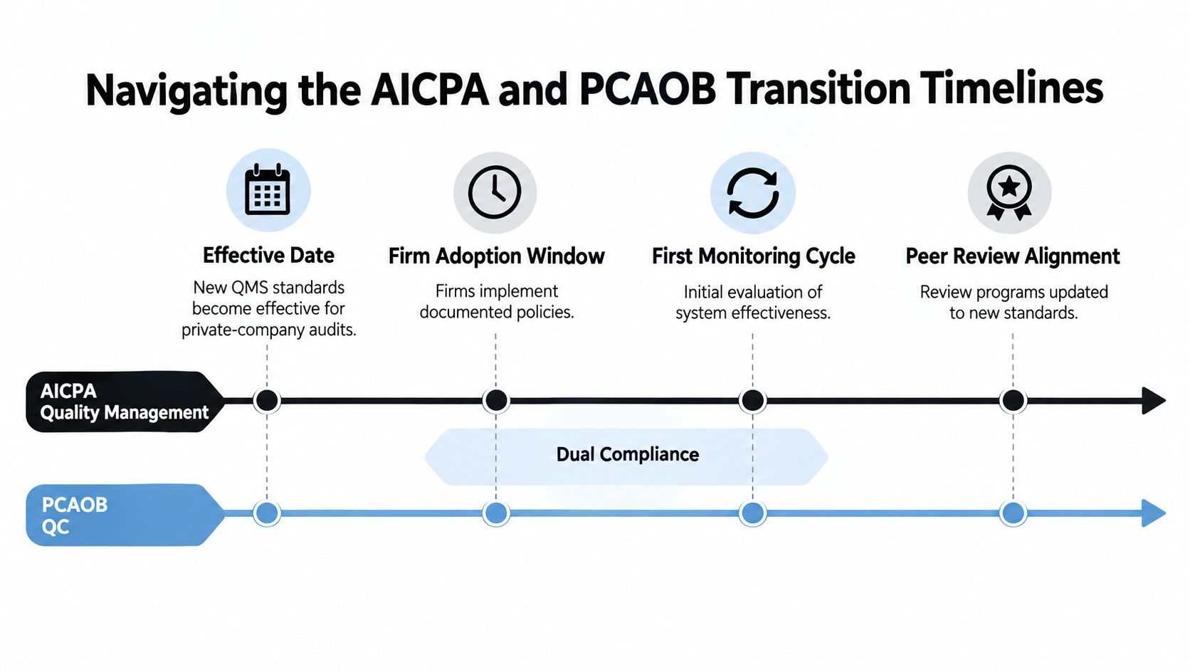 A timeline graphic illustrating the transition periods for AICPA Quality Management and PCAOB Quality Control standards.