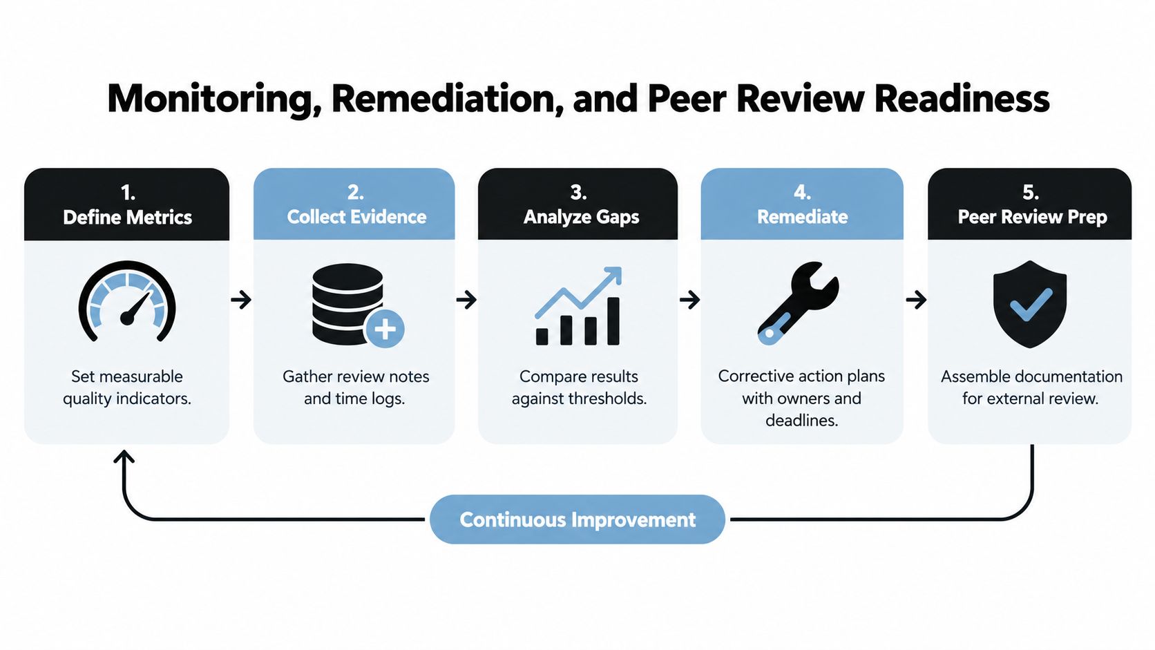 A process flow chart illustrating five steps for monitoring, remediation, and peer review readiness in quality control.