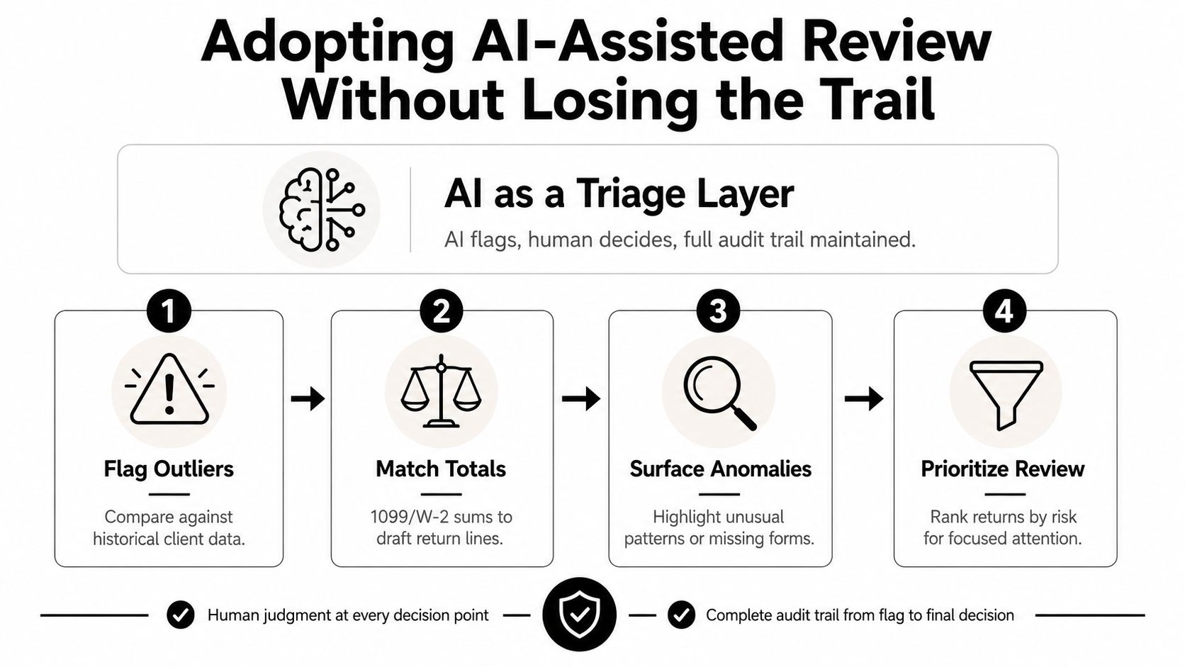 A flow chart illustrating how AI-assisted review helps CPAs maintain audit trails while managing tax return data.