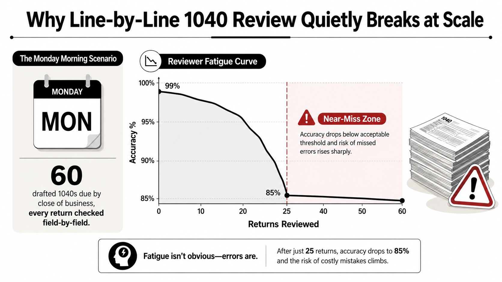 A chart illustrating how reviewer accuracy drops significantly after reviewing 25 tax returns in a single day.