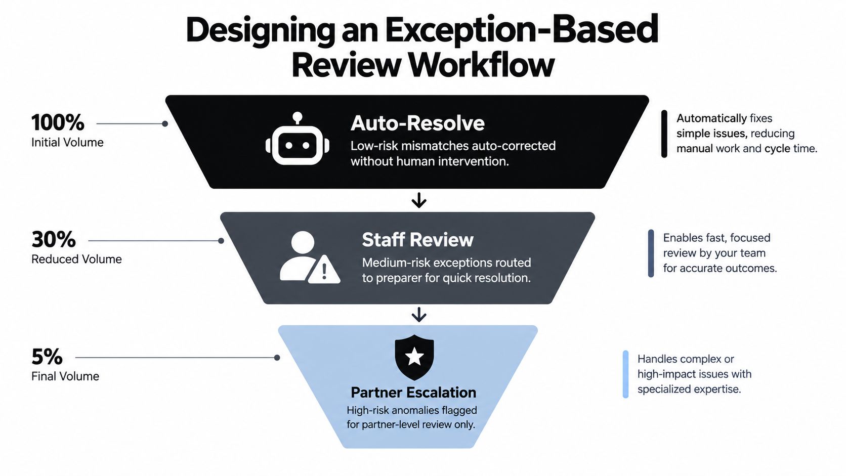 A funnel diagram illustrating an exception-based review workflow, progressing from automated resolution to staff and partner review.