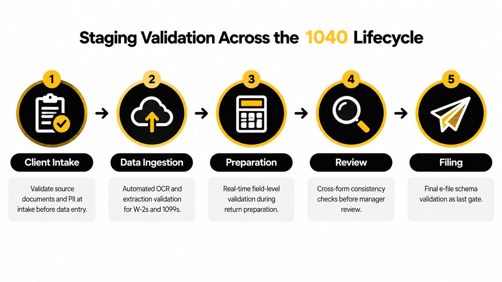A diagram illustrating the five stages of 1040 tax form data validation, from client intake to final filing.