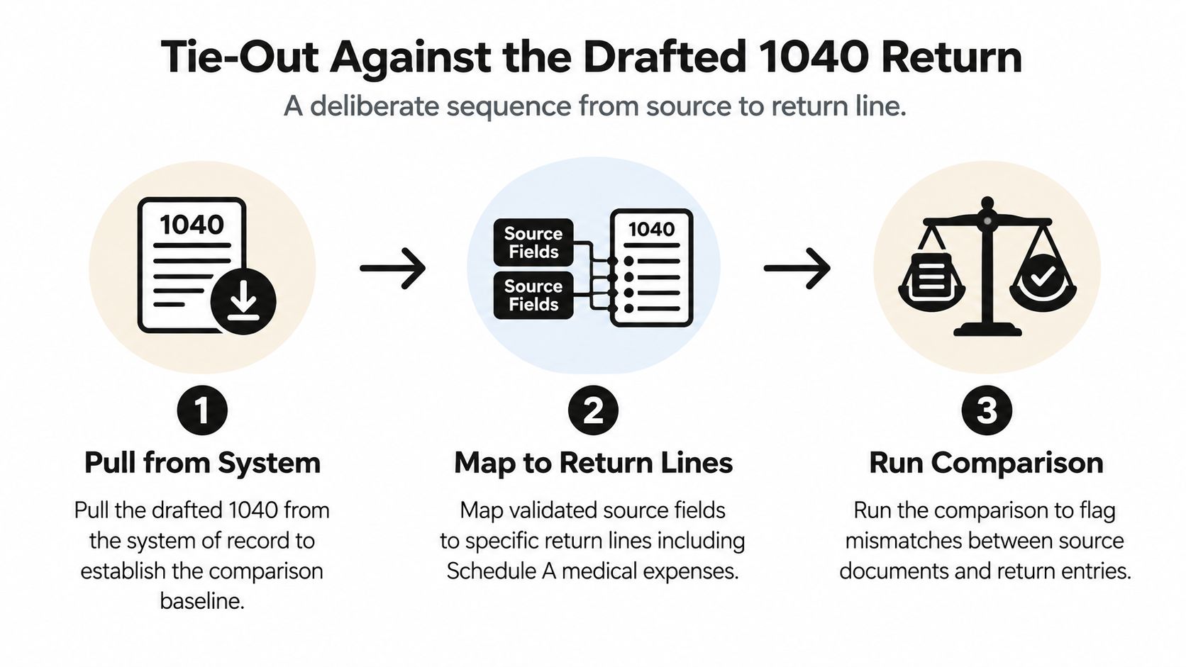 A three-step infographic illustrating the workflow for performing a tie-out against a drafted 1040 tax return.