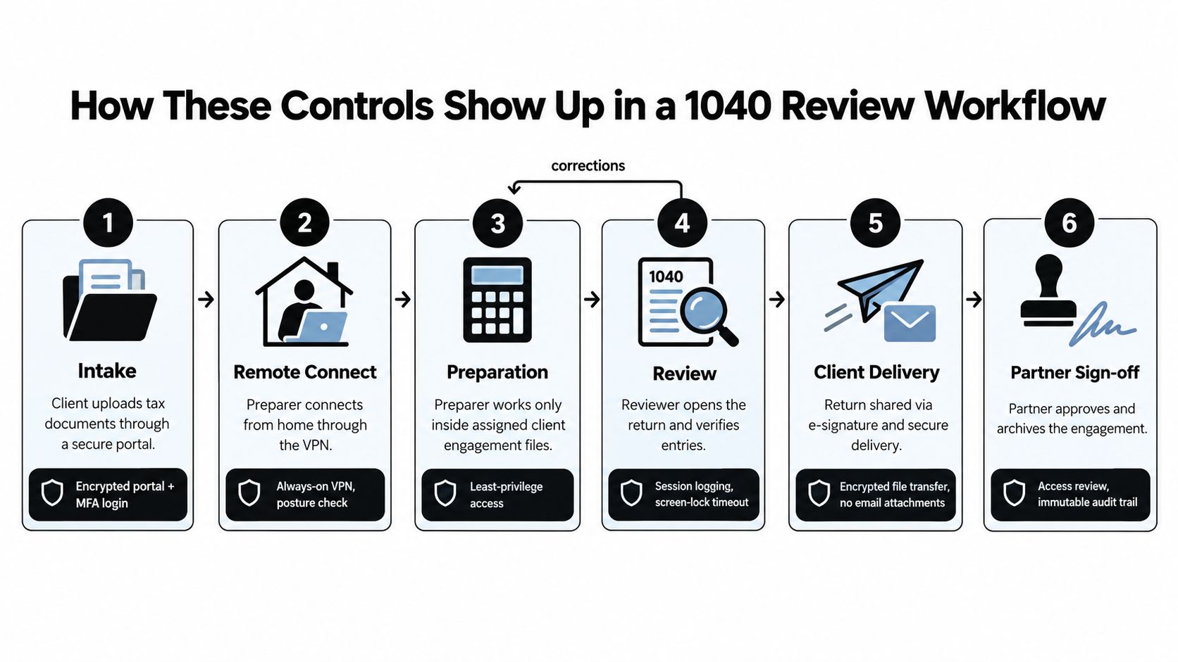 A workflow diagram showing six steps of a 1040 tax review process incorporating remote access security controls.