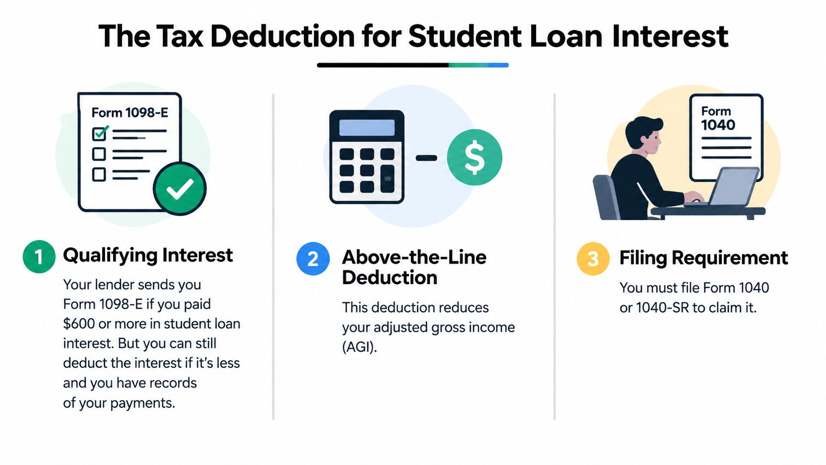 An infographic titled The Tax Deduction for Student Loan Interest explaining three steps to claim it.