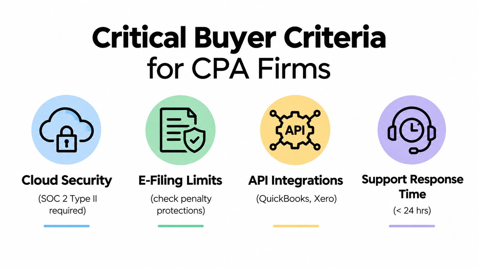 A graphic infographic listing four critical buyer criteria for CPA firms including security, filing, integration, and support.