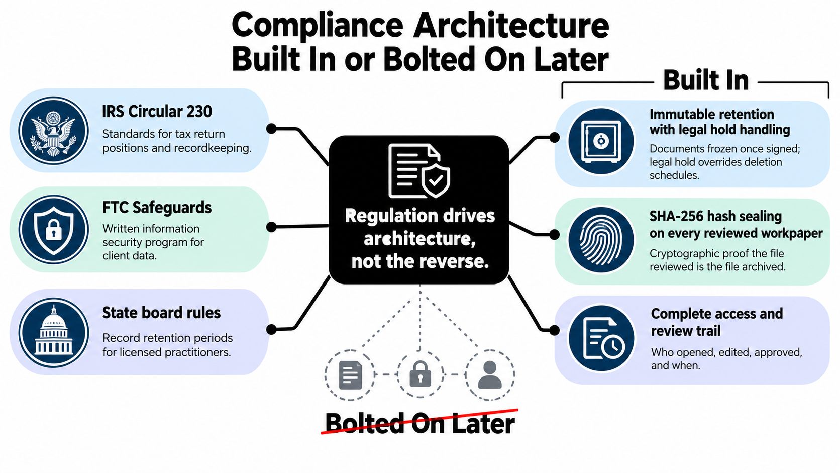 A diagram illustrating the importance of building compliance into architecture rather than bolting it on later.