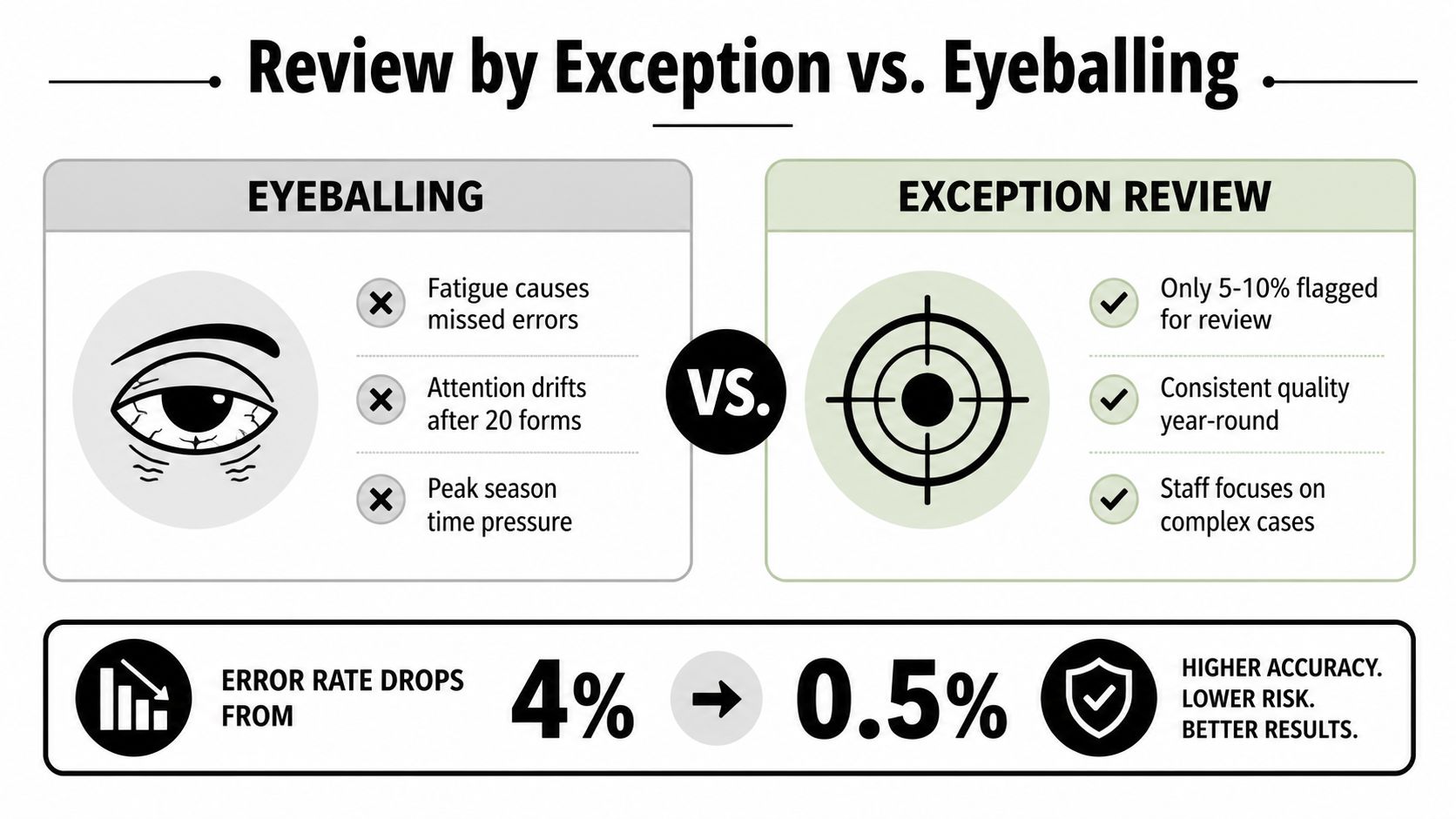 A comparison infographic showing how Exception Review outperforms manual Eyeballing by reducing error rates significantly.